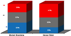 Downtown Poll Shows