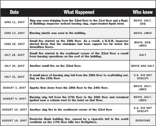 9 fires in 2 months before the fatal one 1 whatappened-2009-01-01_z