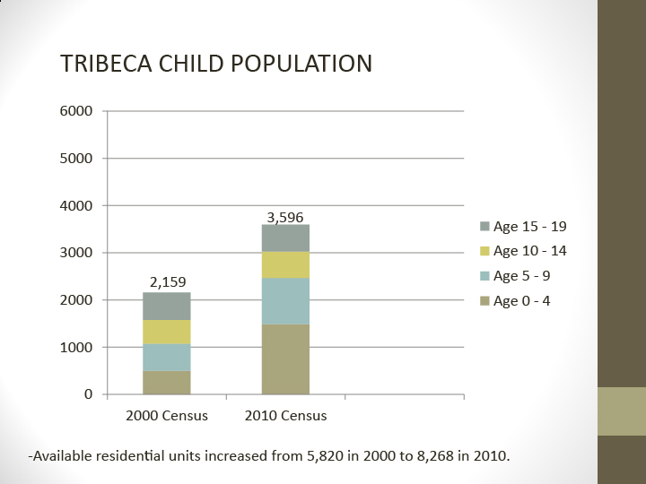 Babies lead Downtown's population boom, new report says 3 Community Board 1 chart of Lower Manhattan Census data.