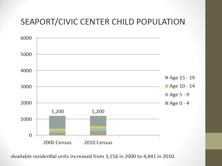 Community Board 1 chart of Lower Manhattan Census data.