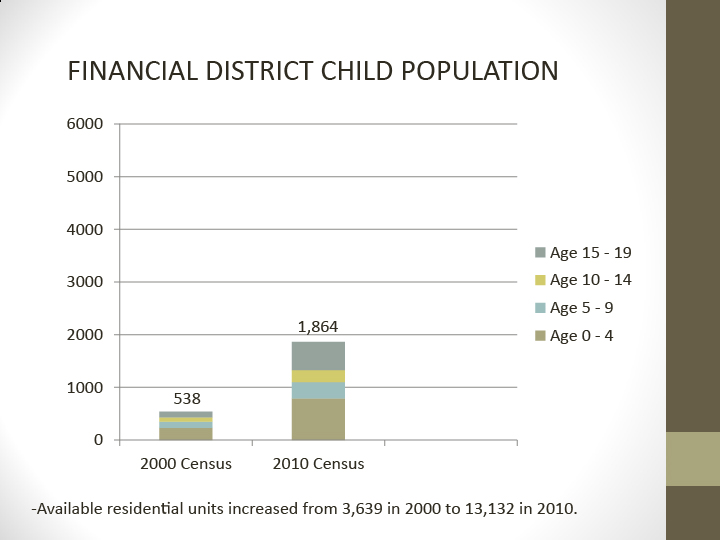 Babies lead Downtown's population boom, new report says 6 Community Board 1 chart of Lower Manhattan Census data.