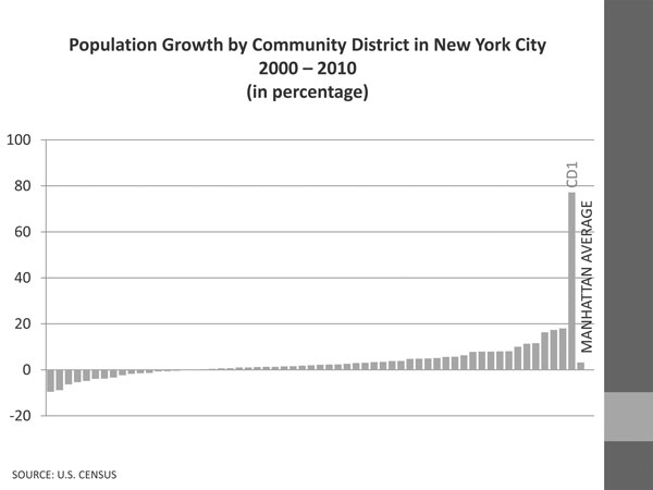  Community Board 1’s analysis of Census data reveals that the board’s area, CD1, has by far the largest population growth of any other area in the city.
