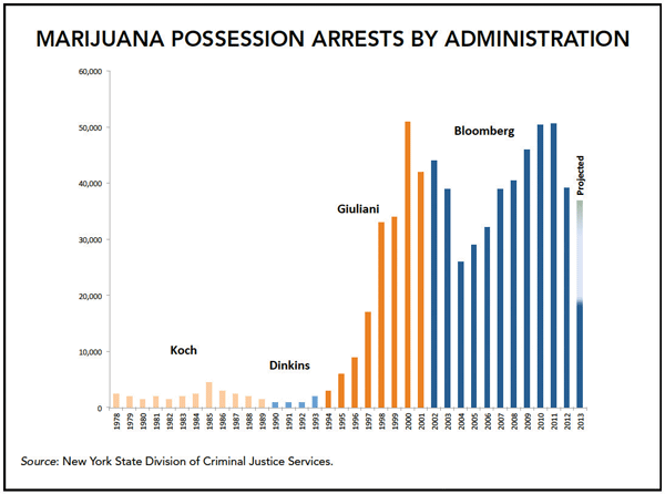 Misdemeanor marijuana arrests have skyrocketed under the Giuliani and Bloomberg administrations compared to under previous mayors.