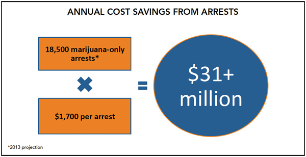 The costs of a marijuana arrest include police time taking arrestees to the police station, submitting seized marijuana into evidence, fingerprinting and photographing, performing criminal background checks and filling out paperwork. Judicial costs may include the time of prosecutors, public defenders and bailiffs and other administrative work. According to Comptroller John Liu, the total cost savings would be $31 million. 