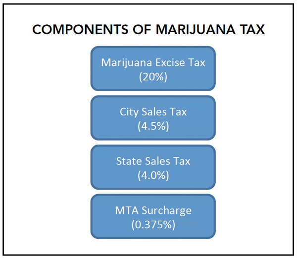 According to Comptroller John Liu, taxing legal pot sales in New York City could generate $400 million in annual taxes to be shared by the state, city and Metropolitan Transportation Authority. 