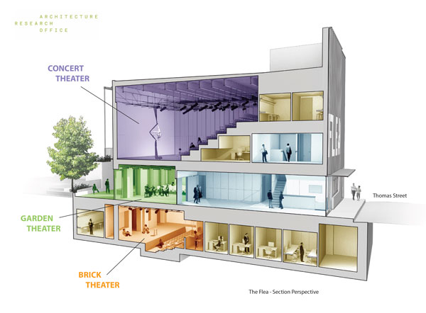 Image courtesy of Flea Theater Good art works on many levels: A rendering of the new Flea Theater depicts its three performance spaces. 
