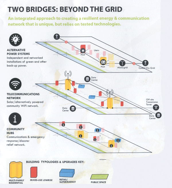 An illustration showing key aspects of the Beyond the Grid plan: alternative power systems, independently operating telecommunications networks and community hubs.