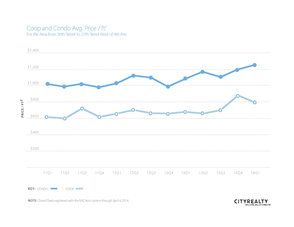 A Neighborhood Full of History Where So Much is New 5 Courtesy of Cityrealty CityRealty’s tally of condo and coop sales closings and average price per square-foot from the first quarter of 2011 through the first quarter of 2014.