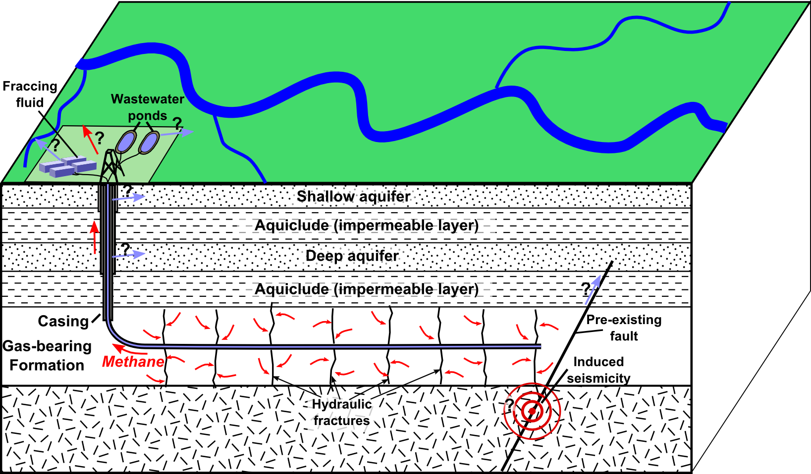 High-volume hydraulic fracturing pumps chemically-laced water at high pressure into shale deposits to crack them open, releasing natural gas. 