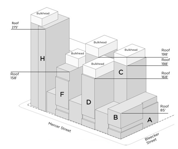 An N.Y.U. graphic of the allowable envelope — or basic massing — for the “Zipper Building” after it was reduced by 140,000 square feet by the City Council before the Council approved the N.Y.U. 2031 superblocks plan in July 2012. In the end, the Council approved a building with 980,000 square feet, with 720,000 square feet of that to be located aboveground. The design rises as high as 300 feet at one point. The “Zipper” is one of four new buildings N.Y.U. hopes to construct on its two South Village superblocks as part of its N.Y.U. 2031 plan.