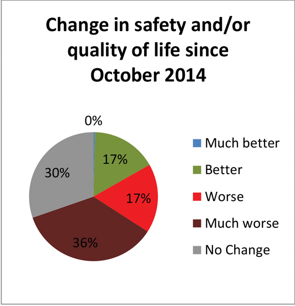 Although 17% of respondents noticed a change for the better since Oct. 2014 (which is when the DHS peace officers arrived), more than 53% say they’ve noticed worse and much worse changes in safety and/or quality of life issues during this same time period. Although a majority of people said that safety and/or quality of life issues are worse or much worse, it is much lower when compared to 89% of people who responded to this same question since Oct. 2011.