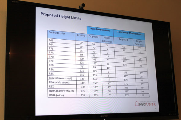A chart shown by City Planning at last week’s informational meeting shows how much the existing contextual zones’ height caps in the Village and East Village — R7A and R8A zones — would increase under the plan for both market-rate and afforable or senior housing.  Photos by Lincoln Anderson