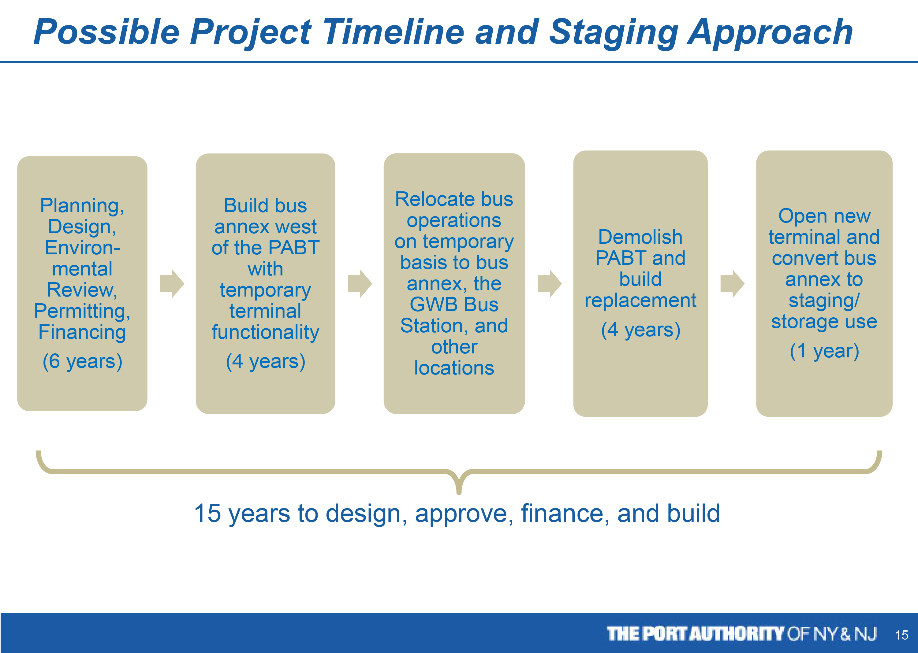 Planning Today for a Midtown Tomorrowland 3 The future may not be now, but won’t be far away — according to a March 2015 Port Authority presentation. Courtesy the Port Authority of NY and NJ.