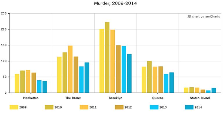 Major crimes decrease 4.7 in NYC in 2014, data shows 2 Total violent crimes, including murder, rape, robbery and aggravated assault, have decreased by nearly 3,000 instances from 2013 to 2014, a 4.7 percent drop, the New York Police Department reports.