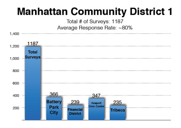 2015ManhattanCommunityDistrict1NeedsAssessmentPresentation-5