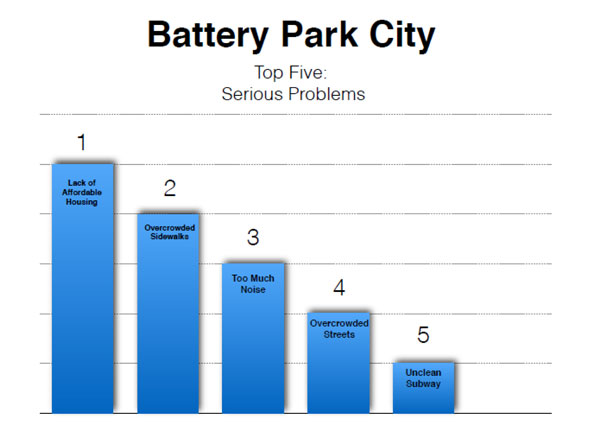 2015ManhattanCommunityDistrict1NeedsAssessmentPresentation-6