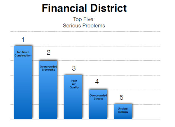 2015ManhattanCommunityDistrict1NeedsAssessmentPresentation-7