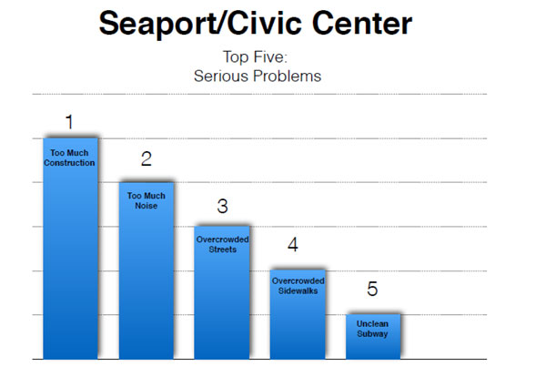 2015ManhattanCommunityDistrict1NeedsAssessmentPresentation-8