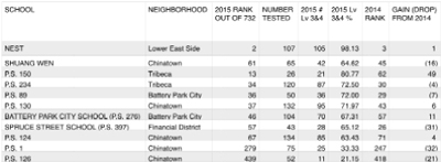 Downtown school rankings of reading scores compiled by community leader Tom Goodkind. Scores in the upper quadrants (3 or 4) are considered “passing.” Ranking drops are in parentheses.