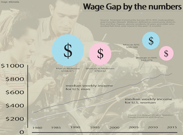 Legislation Targets Income Inequality 2 The numbers tell a startling story of wage discrepancy between men and women, a situation that elected officials have pledged to correct at the state level.