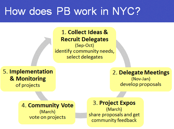 A flow chart illustrating the participatory-budgeting process.