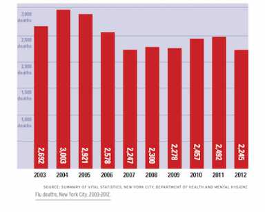 Flu-Chart