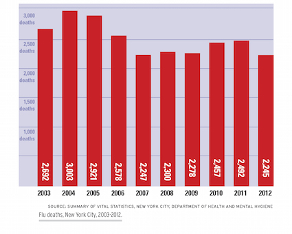 Flu-Chart