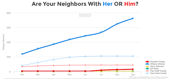 Bucks Trend: Dem Donations Dominate in Chelsea, Clinton 1 Clinton dominates between W. 23rd & W. 34th Sts., where only 22 people donated to Trump’s campaign. Image via RentHop.com.