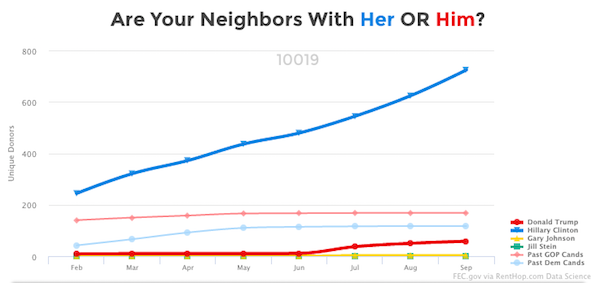 Bucks Trend: Dem Donations Dominate in Chelsea, Clinton 2 In the past, btw. W. 48th & W. 59th Sts., more people donated to Republican candidates than Democratic rivals — but this election has flipped that trend. Image via RentHop.com.