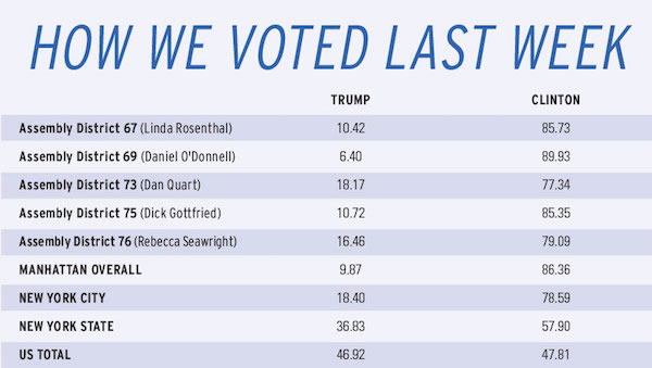 A Wilderness Called Manhattan 2 SOURCE: NYC BOARD OF ELECTIONS