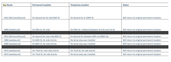 On Second Avenue Bus Stops, CB8 Ain’t Feeling MTA’s Love 2 This chart of bus stop restoration on Second Avenue, provided to Manhattan Express by the MTA, also does not include all the interupted stops that CB8 is seeking information on. | METROPOLITAN TRANSPORTATION AUTHORITY