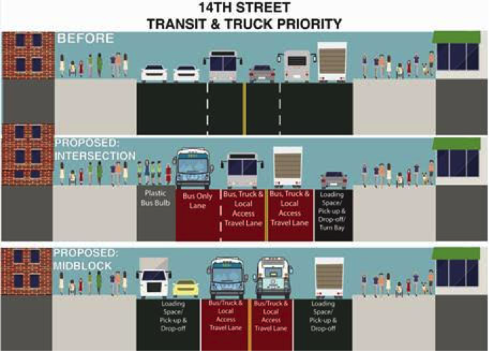 Buses and trucks to get 'priority' on 14th St. 3