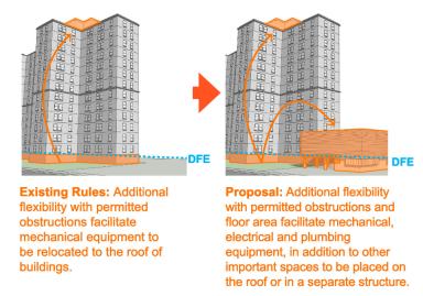 From DCP – Zoning for Coastal Flood Resiliency (1) – DFE is Design Flood Elevation