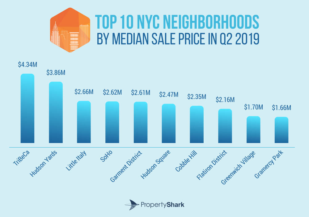 Lower Manhattan continues to have many of the most expensive areas. (Courtesy Property Shark)