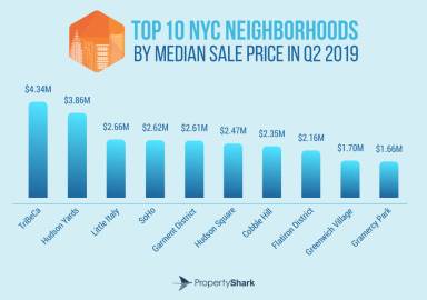 Lower Manhattan continues to have many of the most expensive areas. (Property Shark)