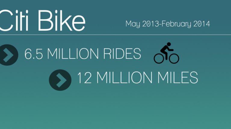 Citi Bike stats 4 Since Citi Bike launched last Memorial Day, users have taken more than 6.5 million rides and logged more than 12 million miles.