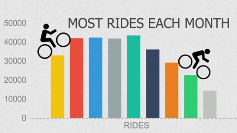 Citi Bike stats 6 Citi Bikes, which are located throughout half of Manhattan as well as northern Brooklyn, have remained a consistently popular transportation option despite the bad winter weather.