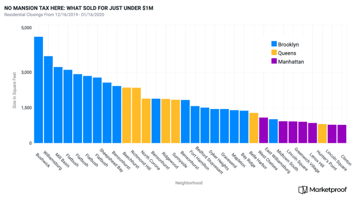 No-Mansion-Tax-Here-What-Sold-for-Just-Under-1M