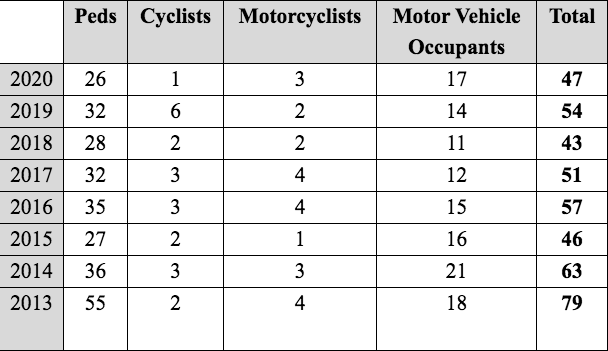 Month-long streak without pedestrian deaths in NYC a silver lining in pandemic cloud 2