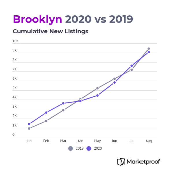 Marketproof Brooklyn real estate sales performing better than