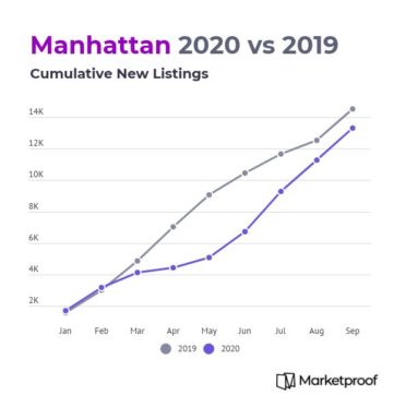 manhattan-2020-vs-2019-cumulative-new-listings-thru-sep