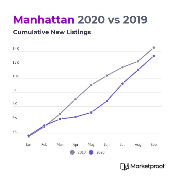 manhattan-2020-vs-2019-cumulative-new-listings-thru-sep