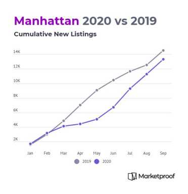 manhattan-2020-vs-2019-cumulative-new-listings-thru-sep