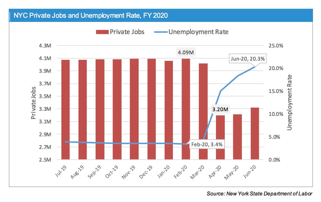 Massive inequality in New York's COVID-19 job losses underscored in Stringer budget report 4