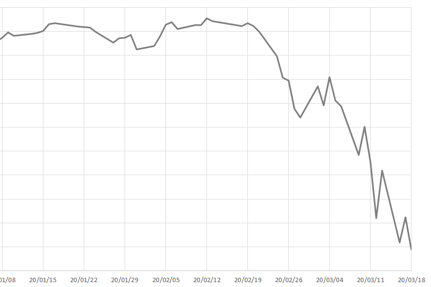 a graph of stock market crashing on March of 2020