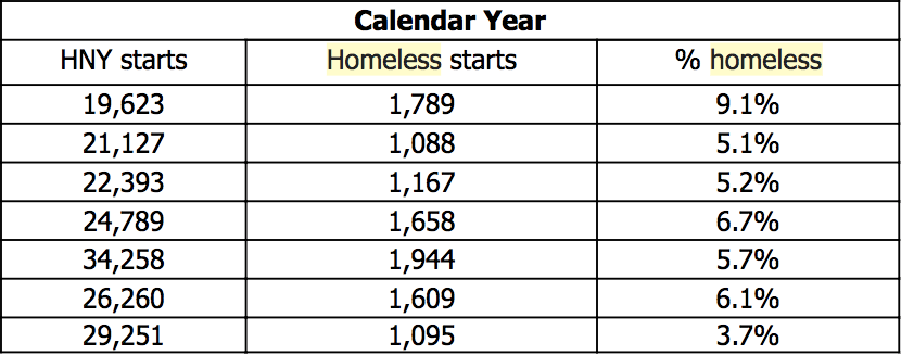 Homeless advocates challenge de Blasio's 2020 claim of creating adequate affordable housing 2