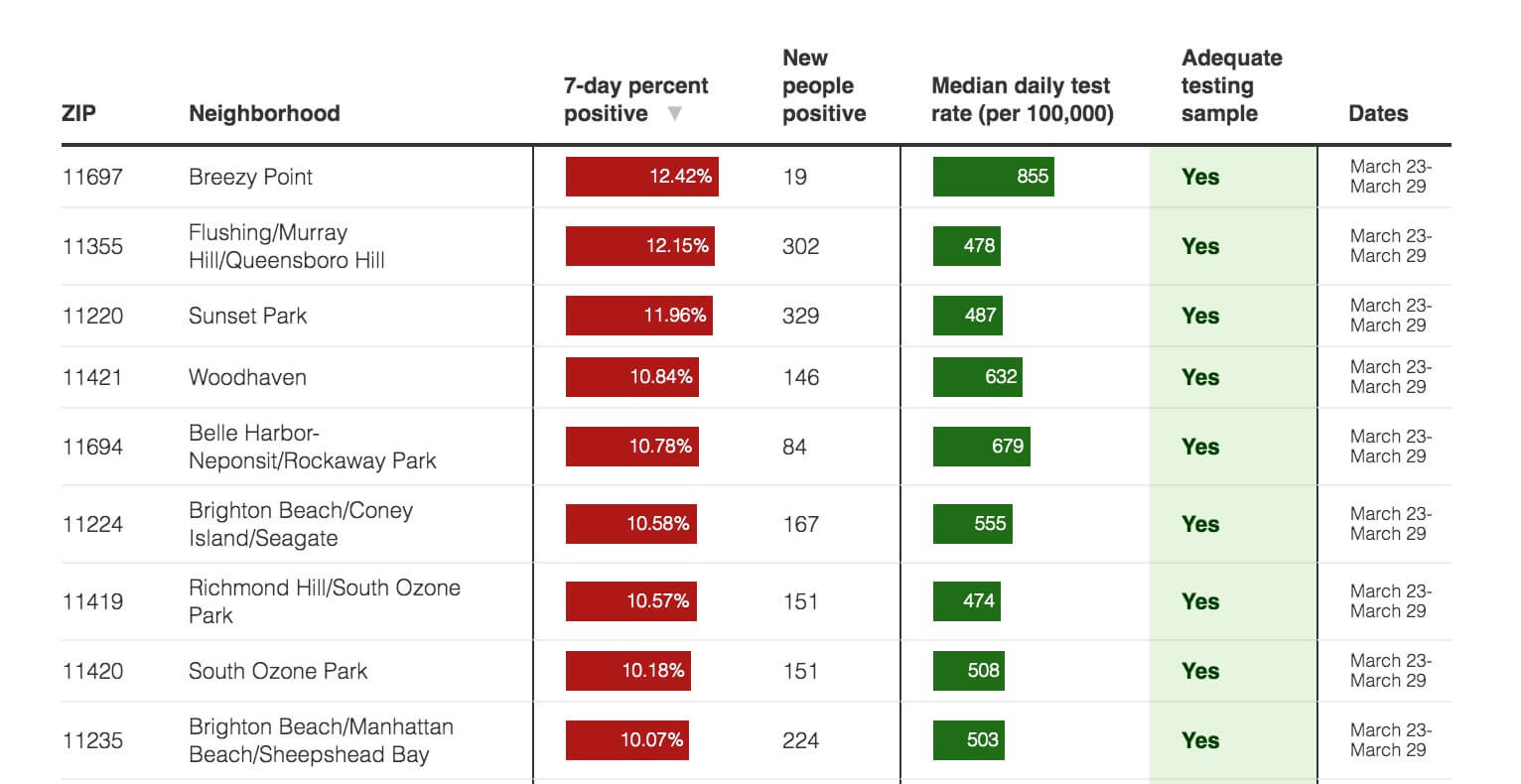 Crunching the COVID-19 numbers: Nine NYC areas above 10% positivity, but rates fall where testing is high 2