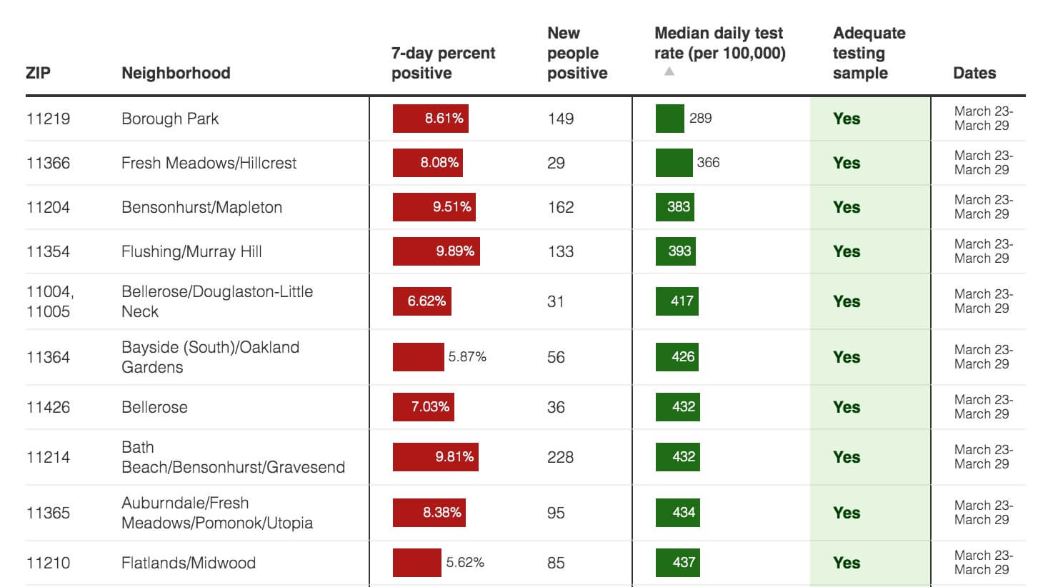 Crunching the COVID-19 numbers: Nine NYC areas above 10% positivity, but rates fall where testing is high 5