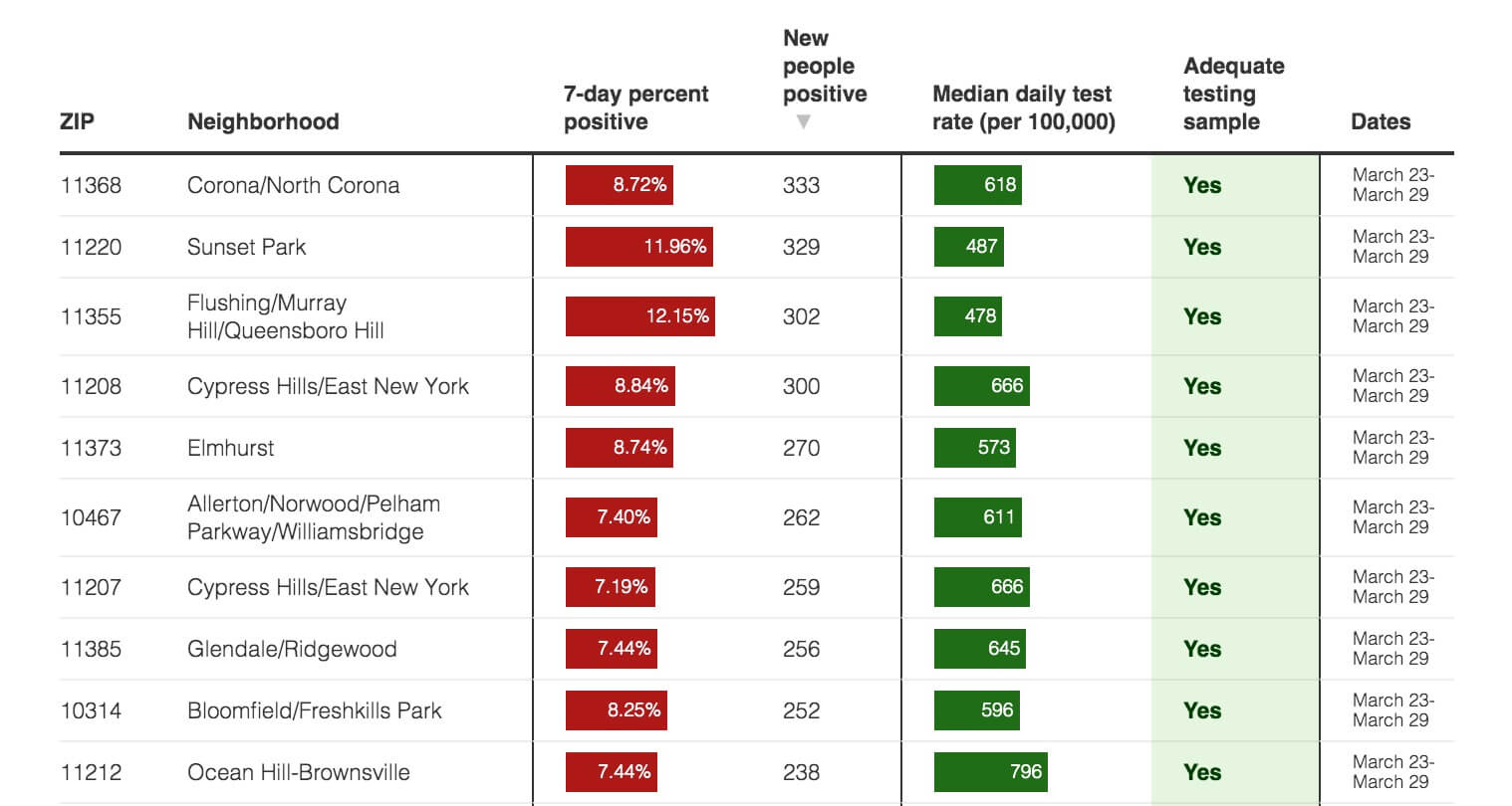 Crunching the COVID-19 numbers: Nine NYC areas above 10% positivity, but rates fall where testing is high 3