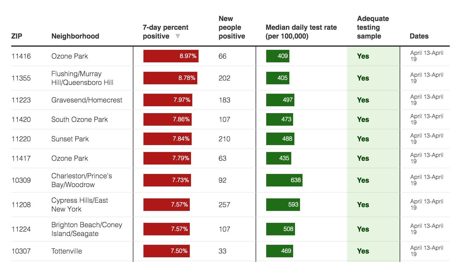 Crunching the COVID-19 numbers: Not one NYC ZIP code is above 9% positivity 2